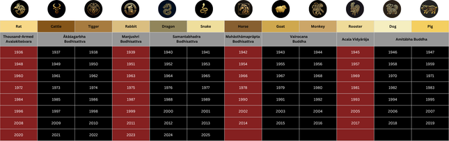 Check Who is Your Zodiac Guardian Buddha